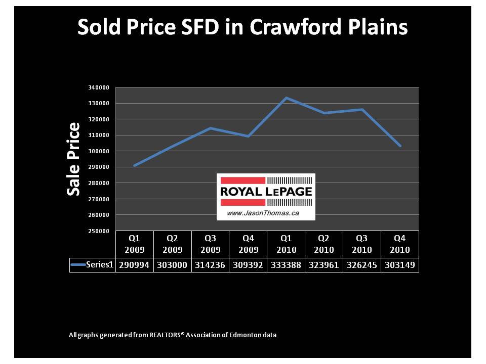 Crawford Plains Edmonton millwoods real estate average sale price